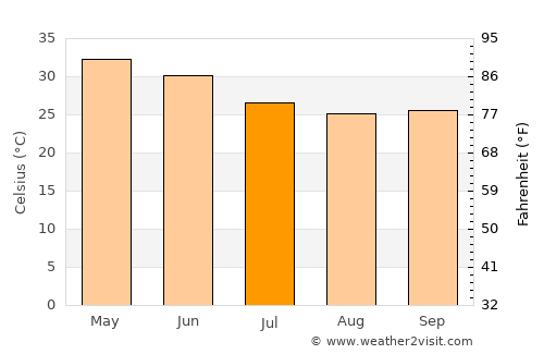 Hātod average temperature in July