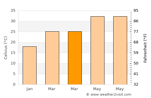 Hātod average temperature in March