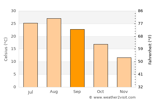 Hatogaya average temperature in September