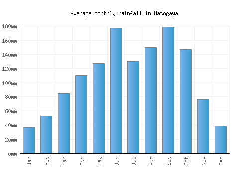 Hatogaya monthly rainfall chart (mm)