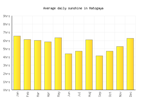 Hatogaya average daily sunshine chart