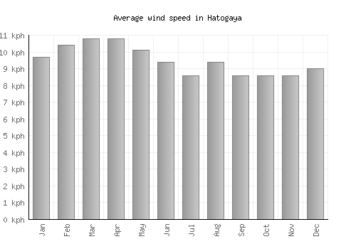 Hatogaya average winspeed by month (km/h)
