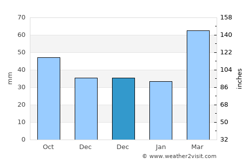 Hats’avan average rain in December