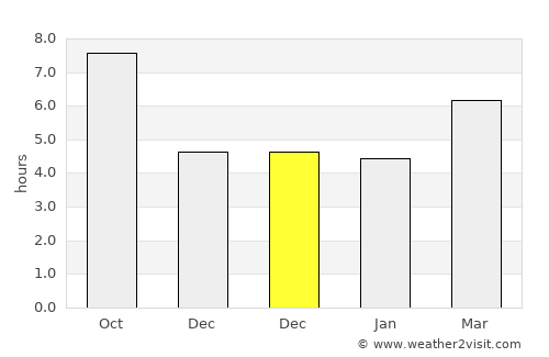 Hats’avan average rain in December