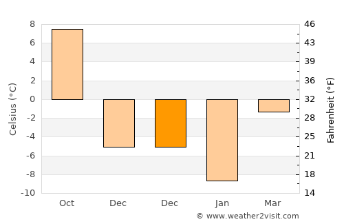 Hats’avan average temperature in December