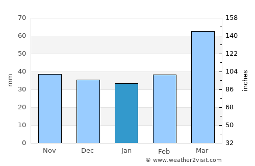 Hats’avan average rain in January