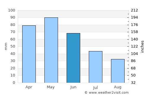 Hats’avan average rain in June