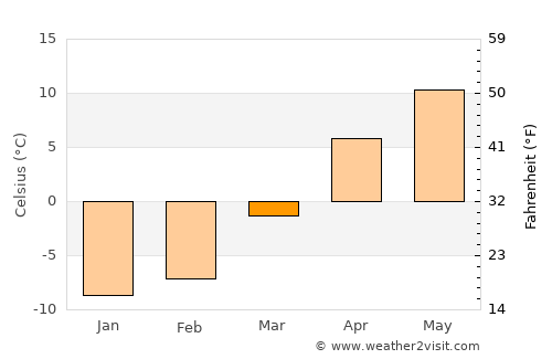 Hats’avan average temperature in March