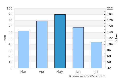 Hats’avan average rain in May