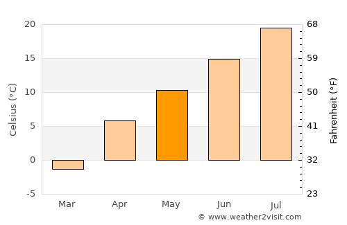 Hats’avan average temperature in May