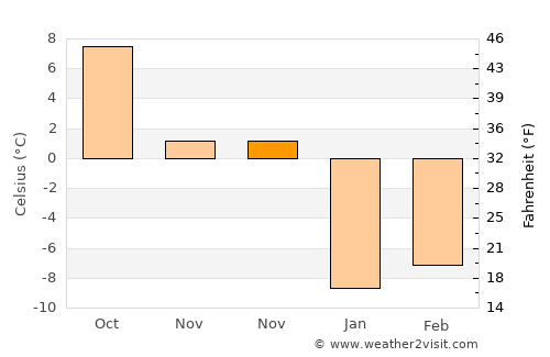 Hats’avan average temperature in November