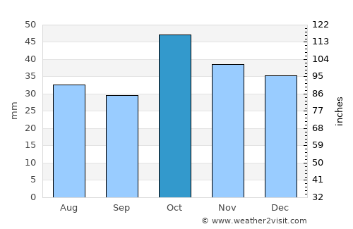 Hats’avan average rain in October