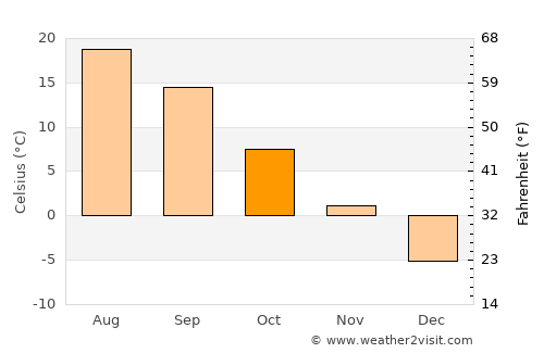 Hats’avan average temperature in October