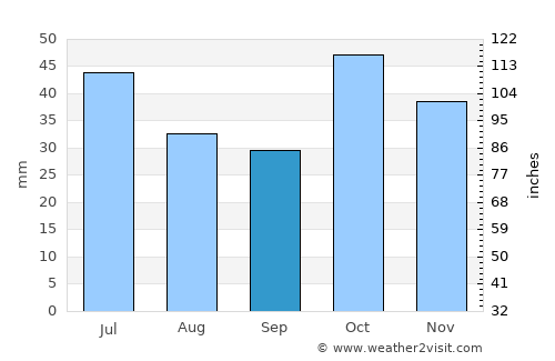 Hats’avan average rain in September