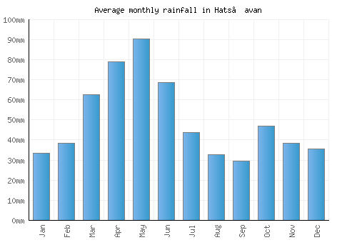 Hats’avan monthly rainfall chart (mm)