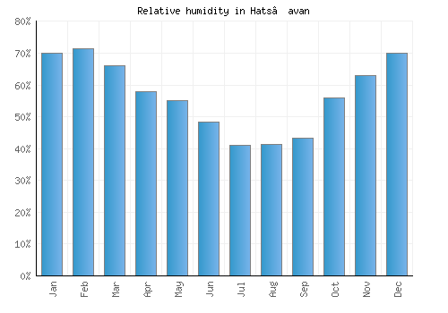 Hats’avan relative humidity averages