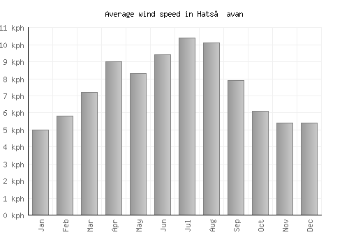 Hats’avan average winspeed by month (km/h)