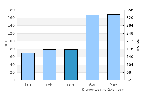 Hatsukaichi average rain in February