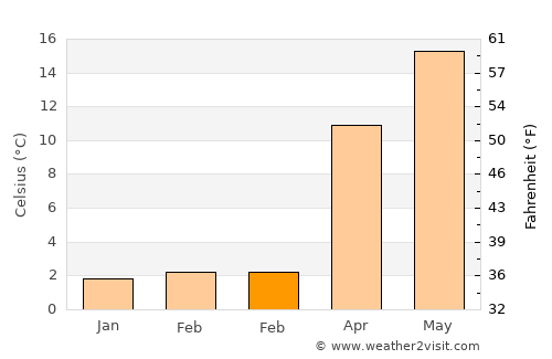 Hatsukaichi average temperature in February