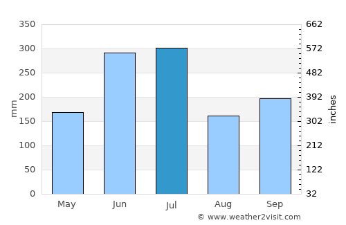 Hatsukaichi average rain in July