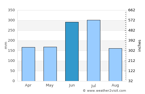 Hatsukaichi average rain in June