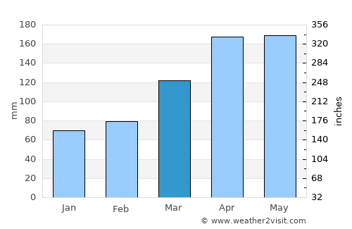Hatsukaichi average rain in March