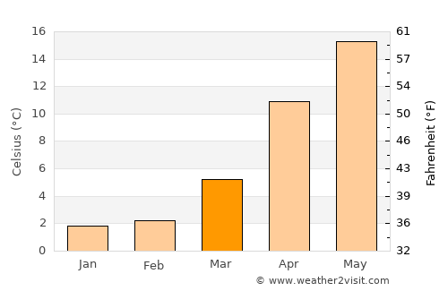 Hatsukaichi average temperature in March