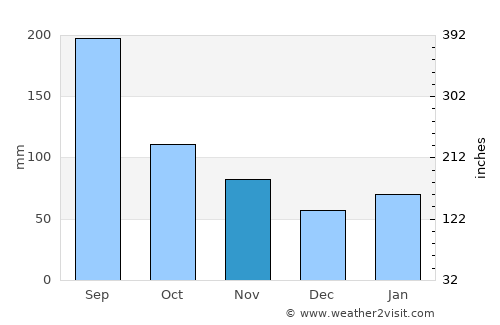 Hatsukaichi average rain in November