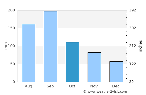 Hatsukaichi average rain in October