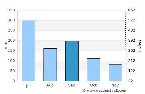 Hatsukaichi average rain in September