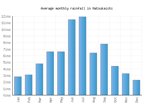 Hatsukaichi monthly rainfall chart (inches)