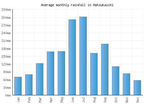 Hatsukaichi monthly rainfall chart (mm)