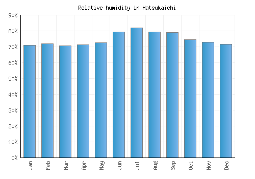Hatsukaichi relative humidity averages