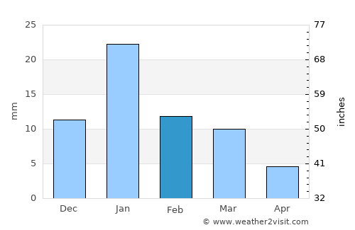 Hatta average rain in February