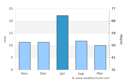 Hatta average rain in January