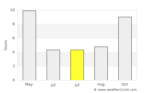 Hatta average rain in July
