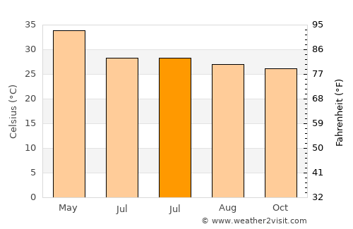 Hatta average temperature in July