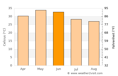Hatta average temperature in June