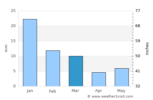 Hatta average rain in March