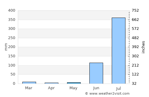 Hatta average rain in May