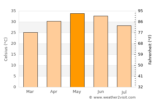 Hatta average temperature in May