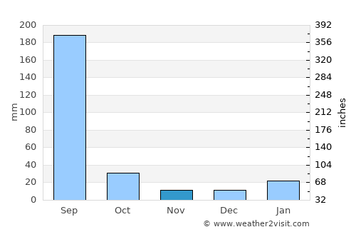 Hatta average rain in November