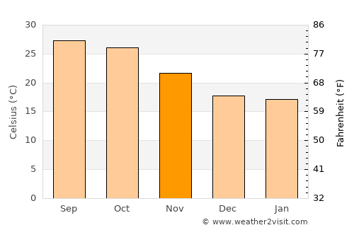 Hatta average temperature in November