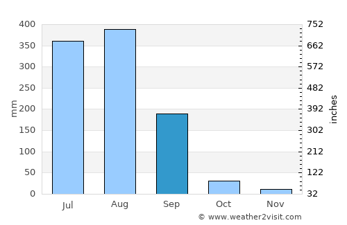 Hatta average rain in September