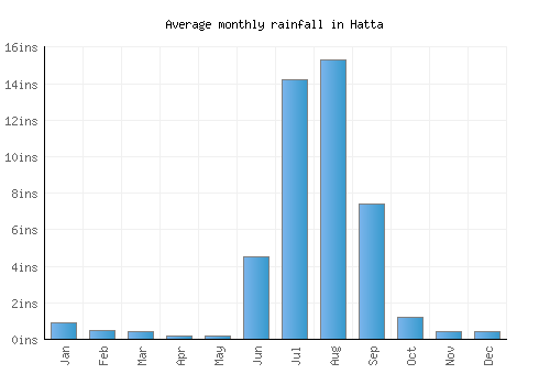 Hatta monthly rainfall chart (inches)