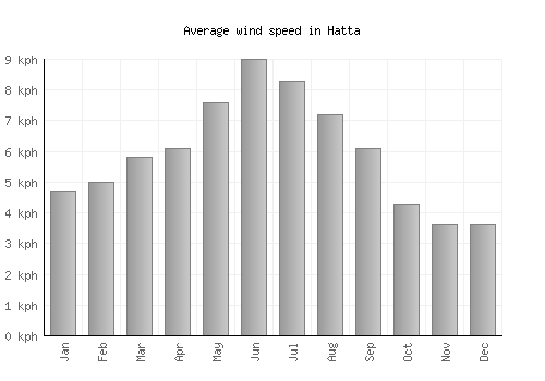 Hatta average winspeed by month (km/h)