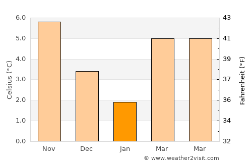 Hattem average temperature in January