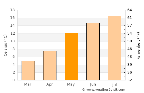 Hattem average temperature in May