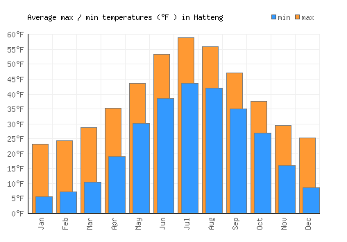 Hatteng average minimum / maximum temperatures (Fahrenheit)