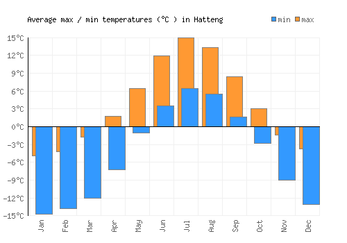 Hatteng average minimum / maximum temperatures (Celsius)